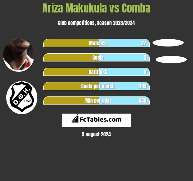 Ariza Makukula vs Comba h2h player stats