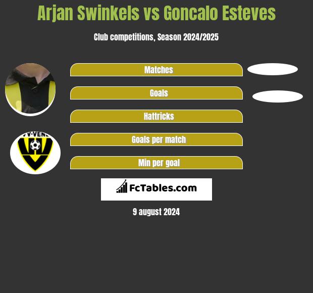 Arjan Swinkels vs Goncalo Esteves h2h player stats