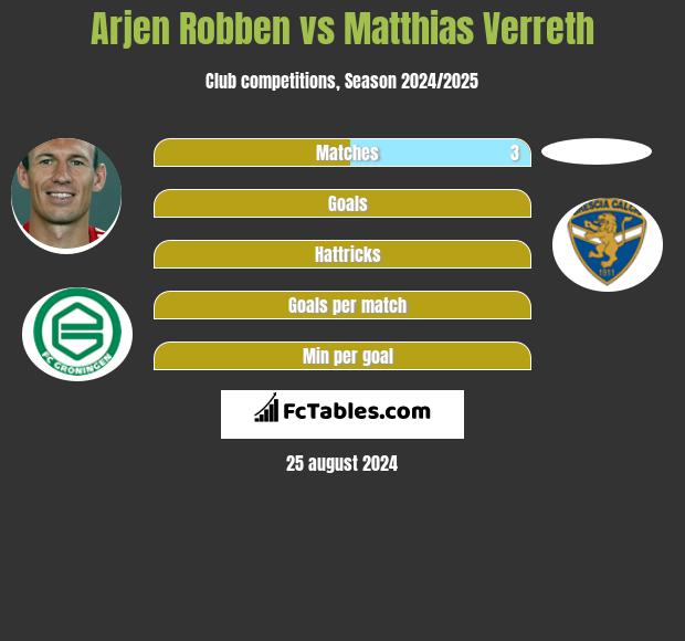 Arjen Robben vs Matthias Verreth h2h player stats