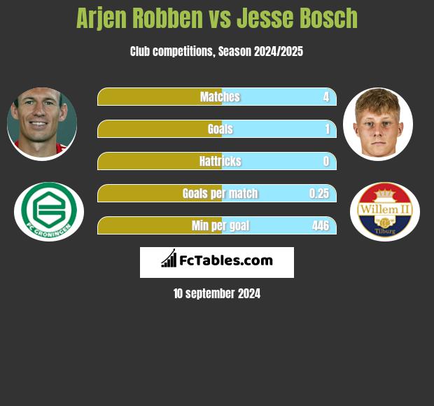 Arjen Robben vs Jesse Bosch h2h player stats