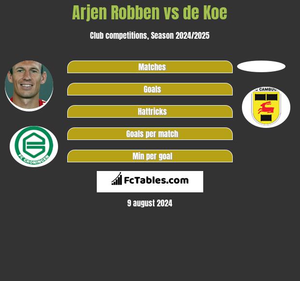 Arjen Robben vs de Koe h2h player stats