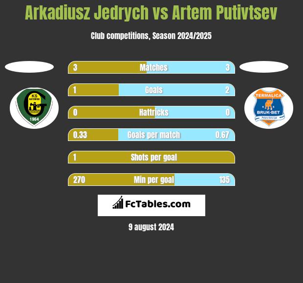 Arkadiusz Jedrych vs Artem Putivtsev h2h player stats