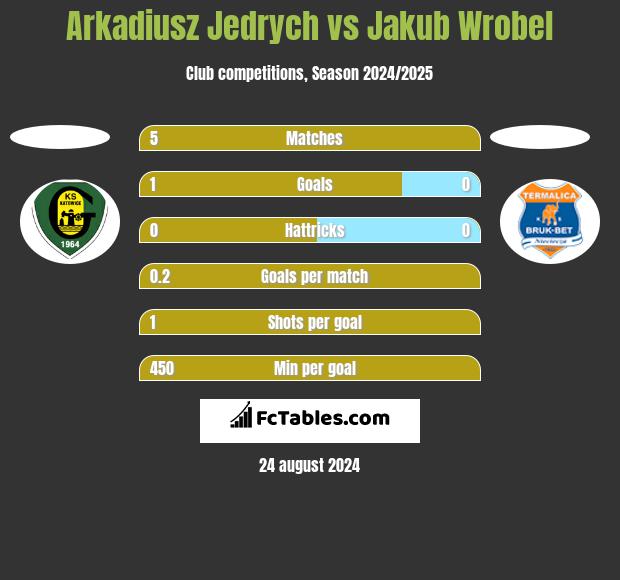 Arkadiusz Jedrych vs Jakub Wrobel h2h player stats