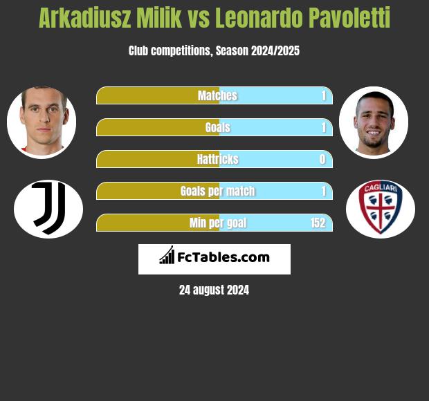 Arkadiusz Milik vs Leonardo Pavoletti h2h player stats