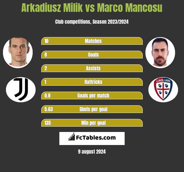 Arkadiusz Milik vs Marco Mancosu h2h player stats