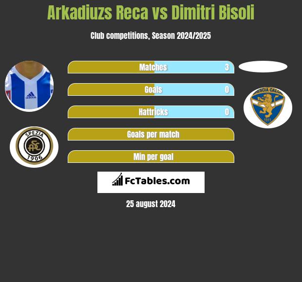 Arkadiuzs Reca vs Dimitri Bisoli h2h player stats