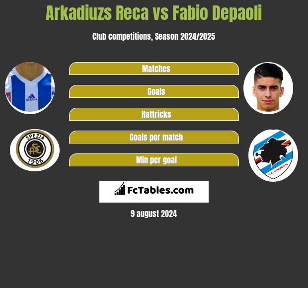 Arkadiuzs Reca vs Fabio Depaoli h2h player stats