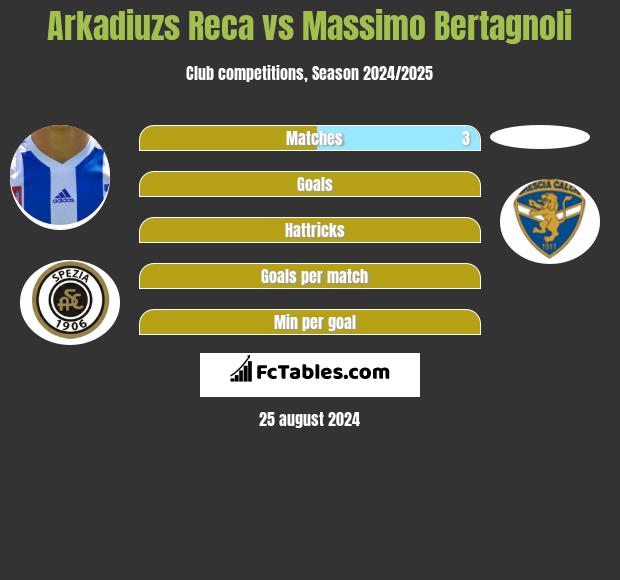 Arkadiuzs Reca vs Massimo Bertagnoli h2h player stats