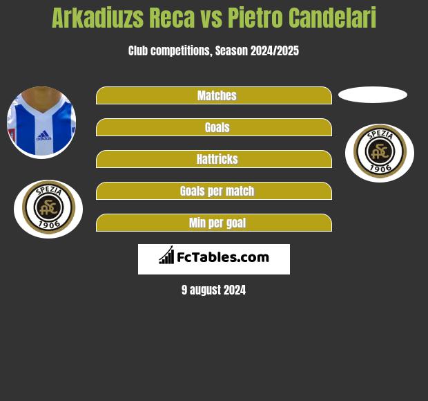 Arkadiuzs Reca vs Pietro Candelari h2h player stats