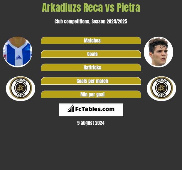 Arkadiuzs Reca vs Pietra h2h player stats