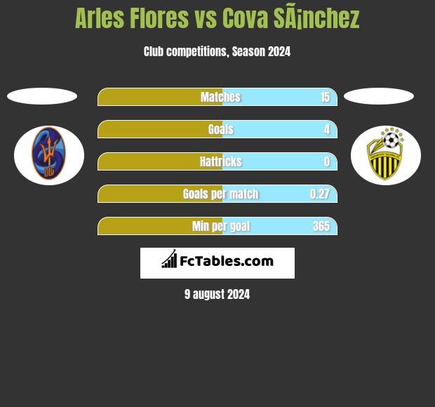 Arles Flores vs Cova SÃ¡nchez h2h player stats