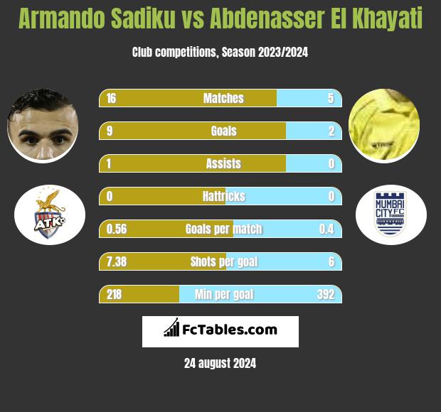 Armando Sadiku vs Abdenasser El Khayati h2h player stats