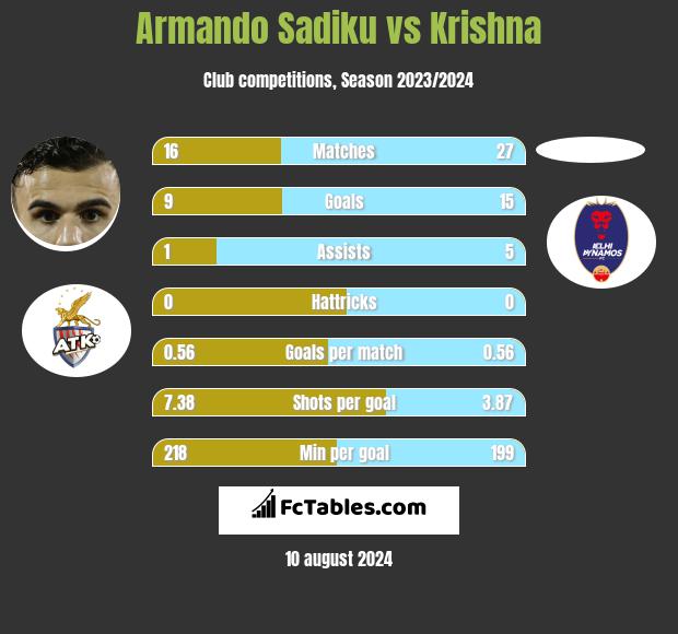 Armando Sadiku vs Krishna h2h player stats