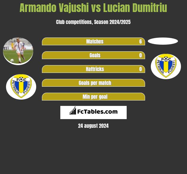 Armando Vajushi vs Lucian Dumitriu h2h player stats