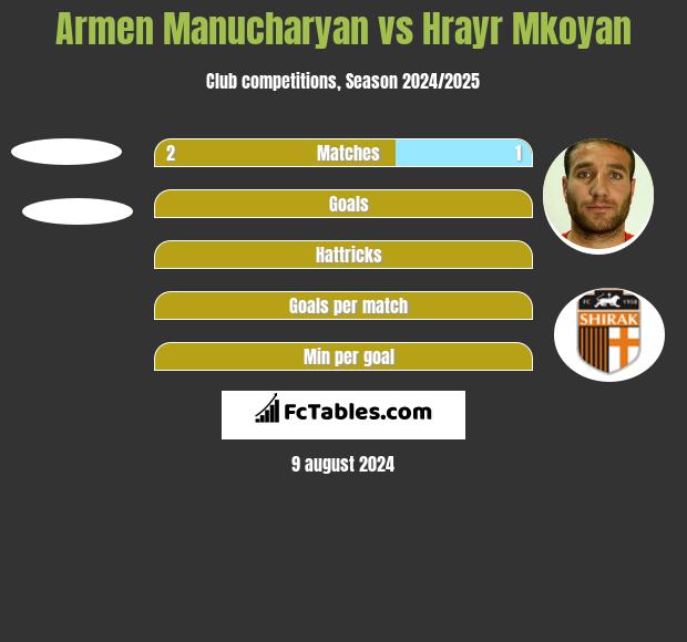 Armen Manucharyan vs Hrayr Mkoyan h2h player stats