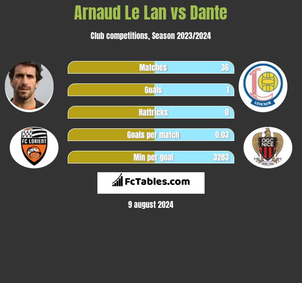 Arnaud Le Lan vs Dante h2h player stats