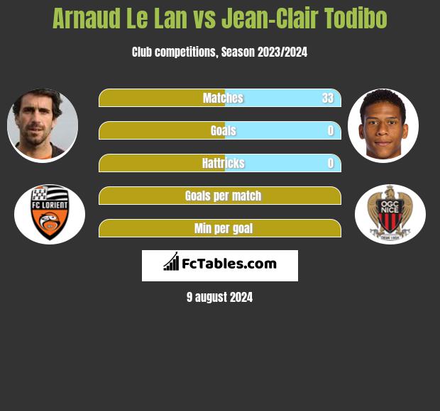 Arnaud Le Lan vs Jean-Clair Todibo h2h player stats