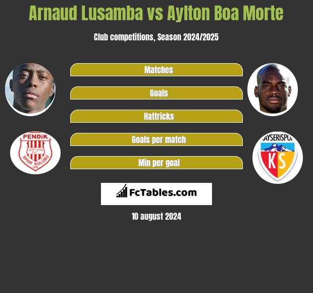 Arnaud Lusamba vs Aylton Boa Morte h2h player stats