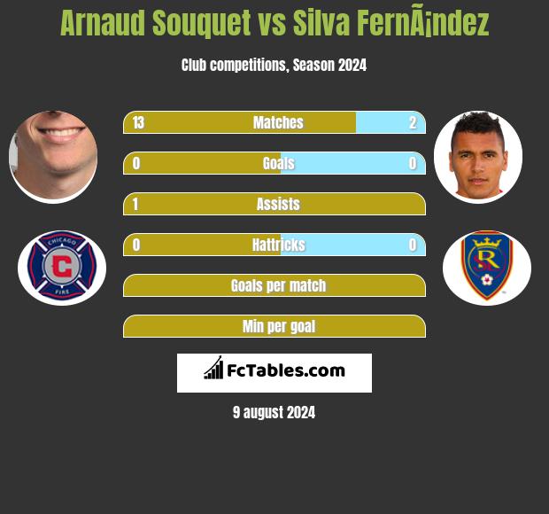 Arnaud Souquet vs Silva FernÃ¡ndez h2h player stats