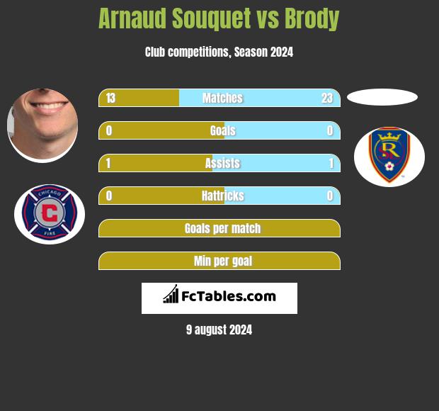 Arnaud Souquet vs Brody h2h player stats