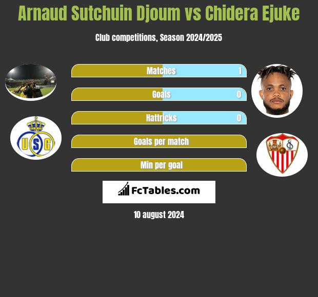 Arnaud Sutchuin Djoum vs Chidera Ejuke h2h player stats