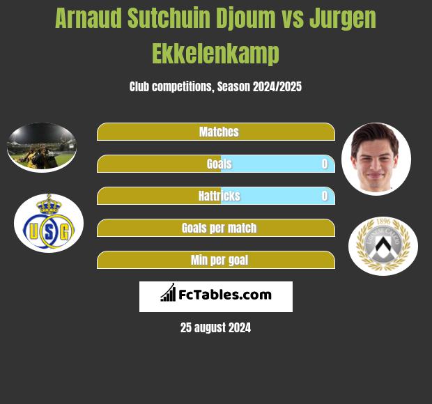 Arnaud Sutchuin Djoum vs Jurgen Ekkelenkamp h2h player stats