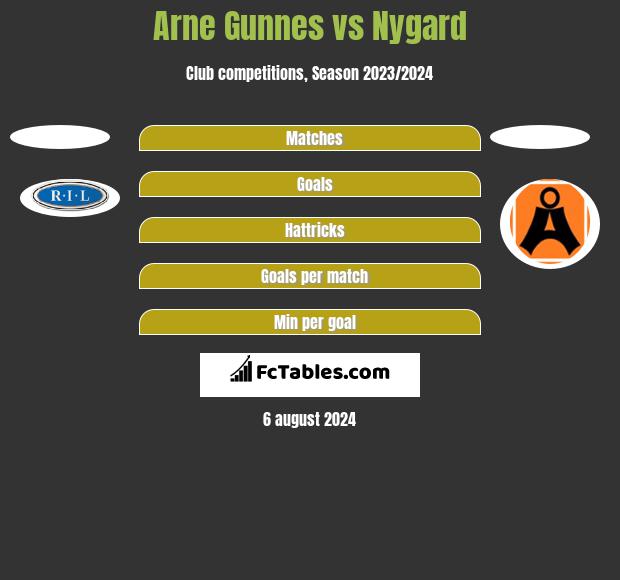 Arne Gunnes vs Nygard h2h player stats