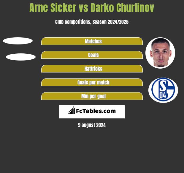 Arne Sicker vs Darko Churlinov h2h player stats