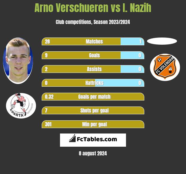 Arno Verschueren vs I. Nazih h2h player stats