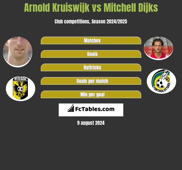 Arnold Kruiswijk vs Mitchell Dijks h2h player stats