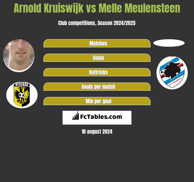 Arnold Kruiswijk vs Melle Meulensteen h2h player stats