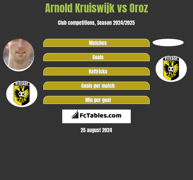 Arnold Kruiswijk vs Oroz h2h player stats