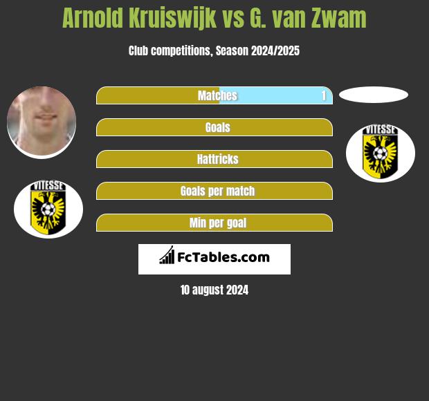 Arnold Kruiswijk vs G. van Zwam h2h player stats