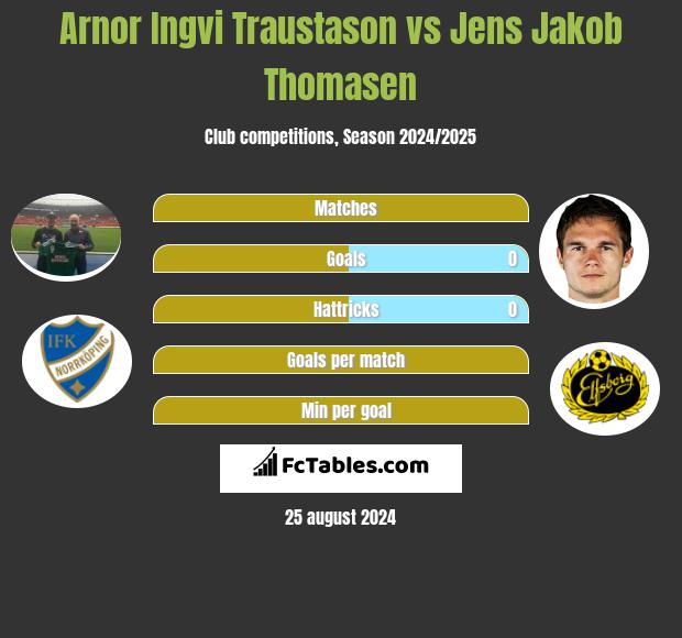 Arnor Ingvi Traustason vs Jens Jakob Thomasen h2h player stats