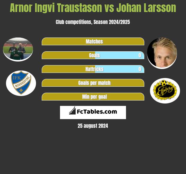 Arnor Ingvi Traustason vs Johan Larsson h2h player stats