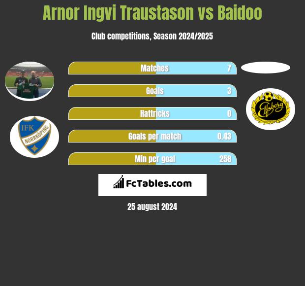 Arnor Ingvi Traustason vs Baidoo h2h player stats