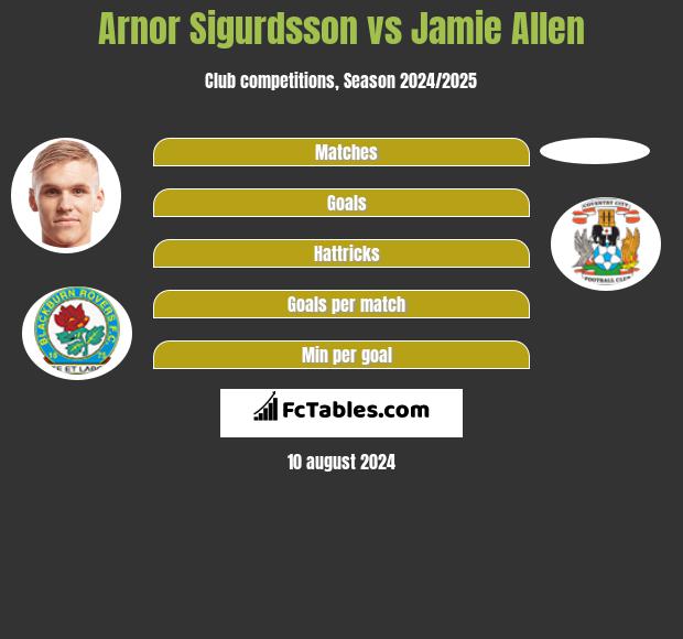 Arnor Sigurdsson vs Jamie Allen h2h player stats