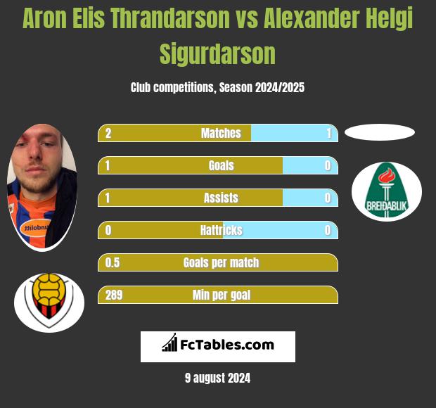 Aron Elis Thrandarson vs Alexander Helgi Sigurdarson h2h player stats