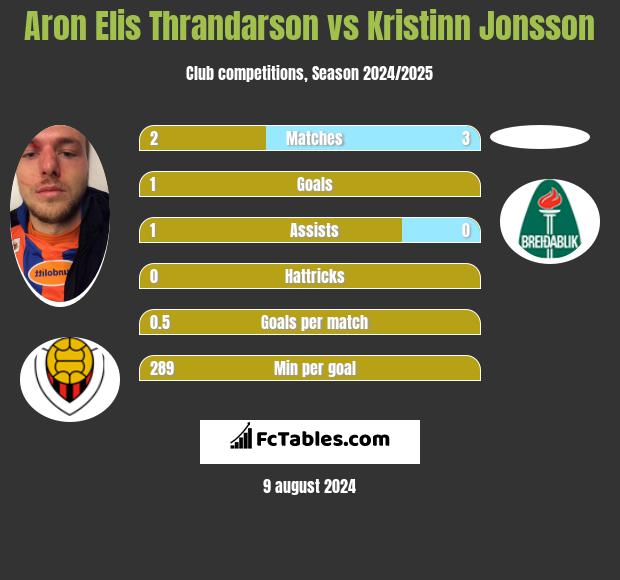 Aron Elis Thrandarson vs Kristinn Jonsson h2h player stats