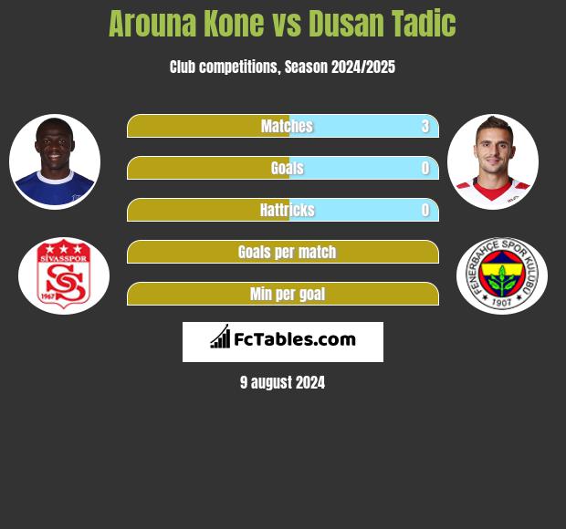 Arouna Kone vs Dusan Tadic h2h player stats