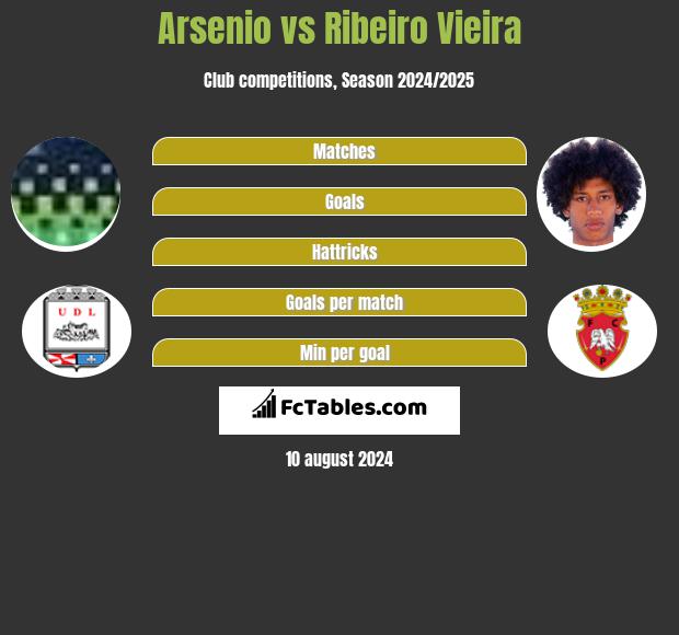 Arsenio vs Ribeiro Vieira h2h player stats