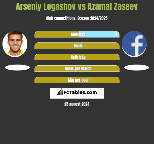 Arseniy Logashov vs Azamat Zaseev h2h player stats