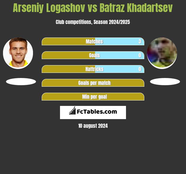 Arseniy Logashov vs Batraz Khadartsev h2h player stats