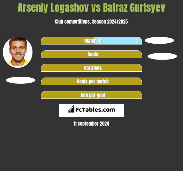 Arseniy Logashov vs Batraz Gurtsyev h2h player stats