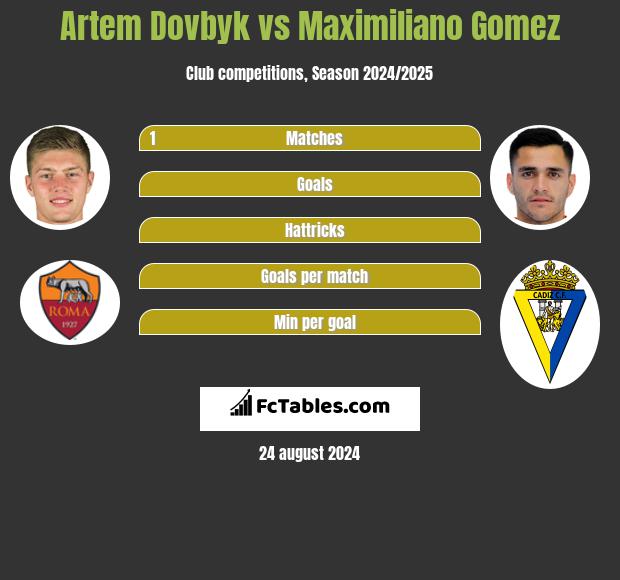 Artem Dovbyk vs Maximiliano Gomez h2h player stats