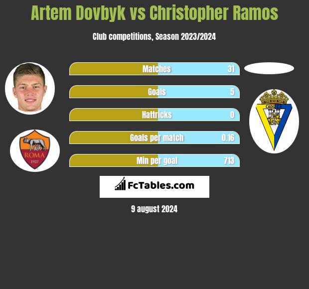 Artem Dowbyk vs Christopher Ramos h2h player stats