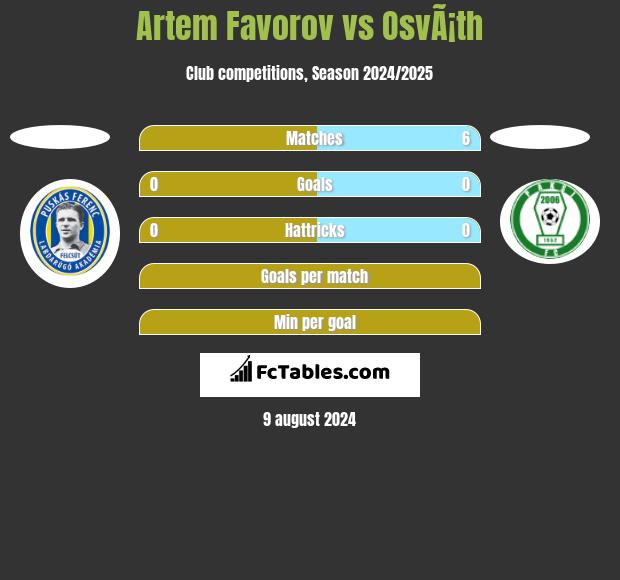 Artem Favorov vs OsvÃ¡th h2h player stats