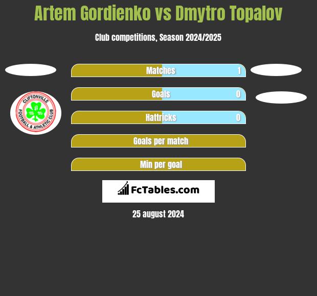 Artem Gordienko vs Dmytro Topalov h2h player stats