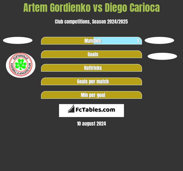 Artem Gordienko vs Diego Carioca h2h player stats