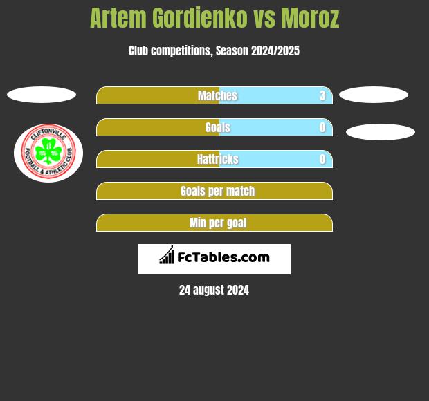 Artem Gordienko vs Moroz h2h player stats